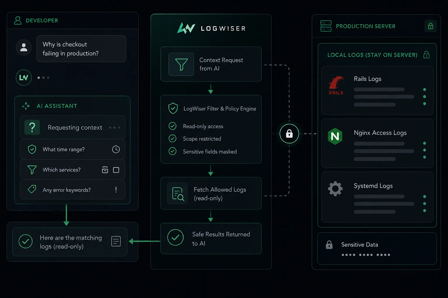Developer asks an AI assistant about checkout failures while LogWiser filters requests and returns safe read-only log results